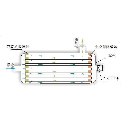 全量過濾和錯流過濾方式