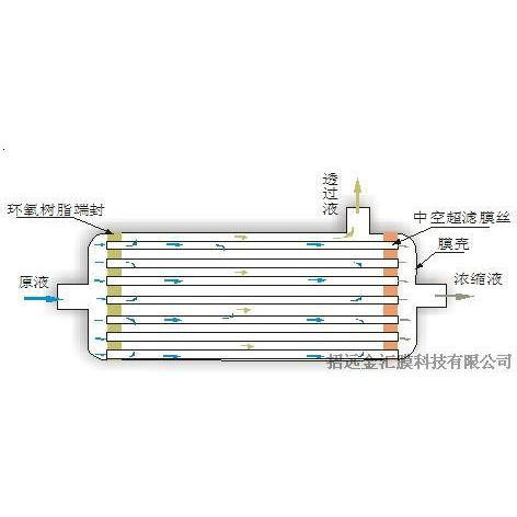 內壓式和外壓式中空纖維超慮膜